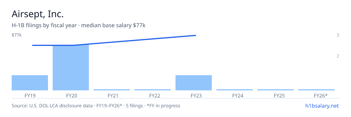 Airsept, Inc. H-1B filings by fiscal year, median base salary $60k โ U.S. Department of Labor LCA disclosures