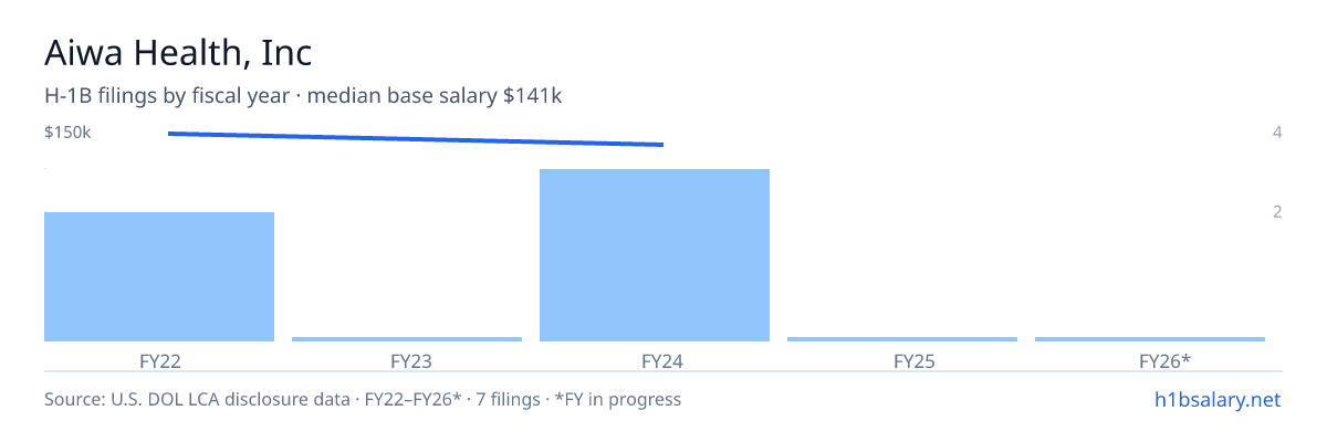 Aiwa Health, Inc H-1B filings by fiscal year, median base salary $150k β U.S. Department of Labor LCA disclosures