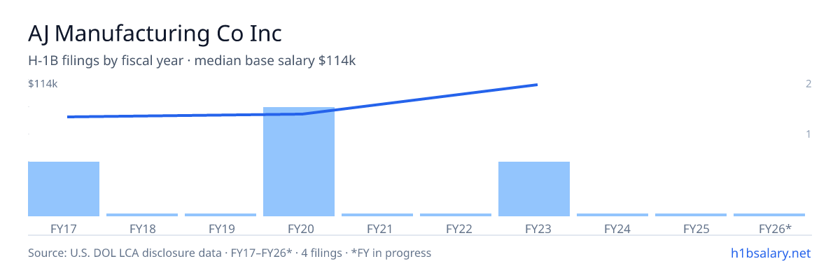 AJ Manufacturing Co Inc H-1B filings by fiscal year, median base salary $93k โ U.S. Department of Labor LCA disclosures