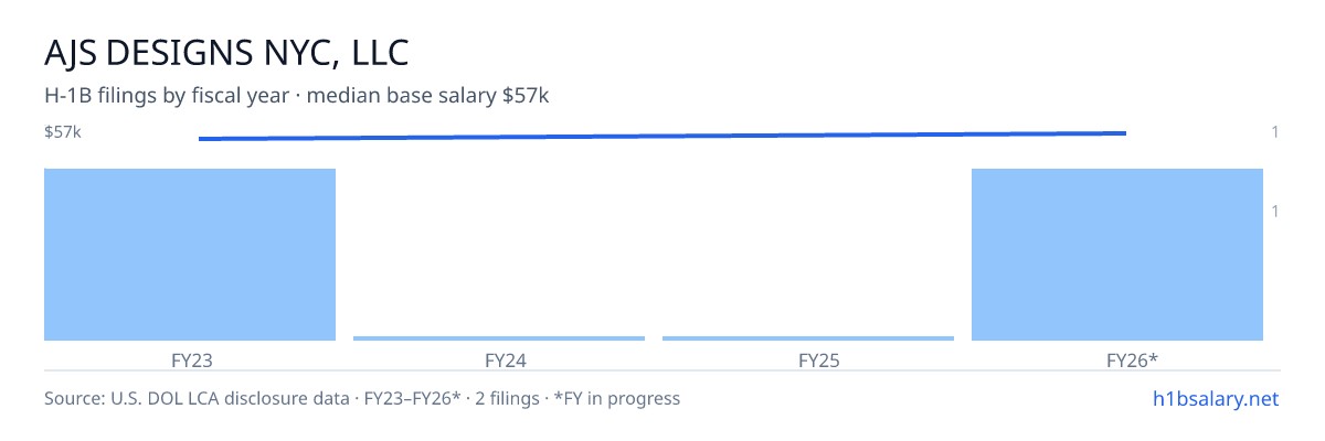 Ajs Designs Nyc, LLC H-1B filings by fiscal year, median base salary $56k β U.S. Department of Labor LCA disclosures
