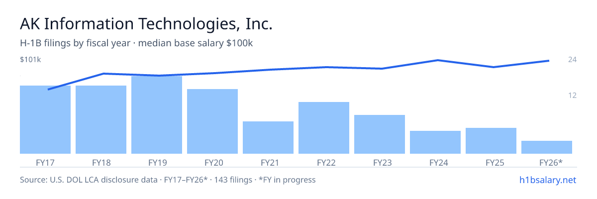 AK Information Technologies, Inc. H-1B filings by fiscal year, median base salary $83k โ U.S. Department of Labor LCA disclosures