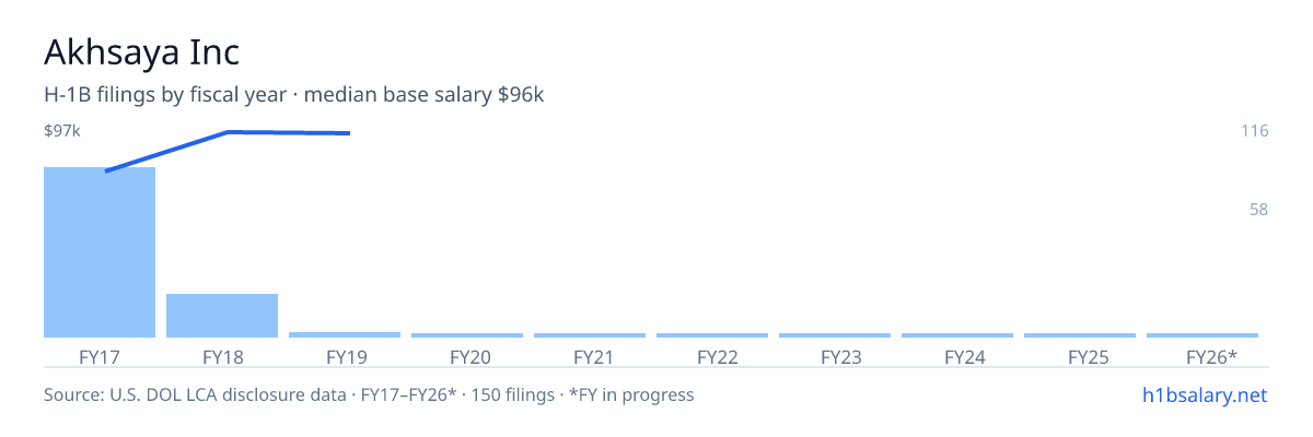 Akhsaya Inc H-1B filings by fiscal year, median base salary $74k β U.S. Department of Labor LCA disclosures