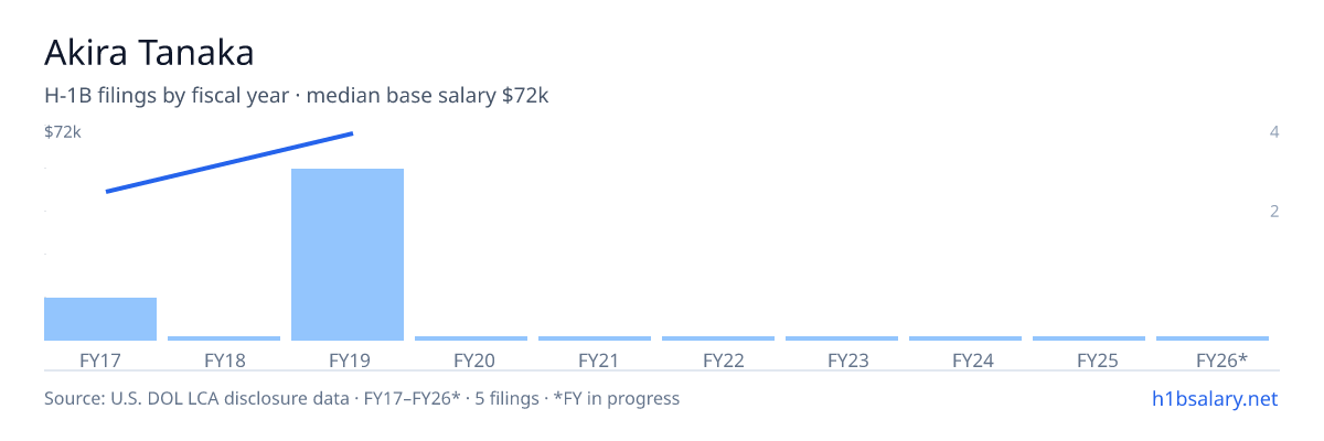 Akira Tanaka H-1B filings by fiscal year, median base salary $67k β U.S. Department of Labor LCA disclosures