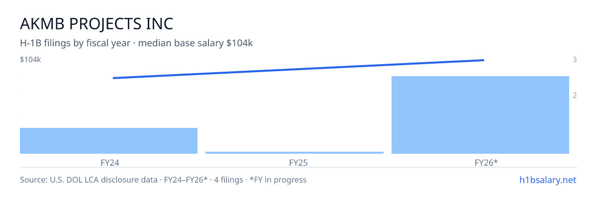 Akmb Projects Inc H-1B filings by fiscal year, median base salary $104k β U.S. Department of Labor LCA disclosures