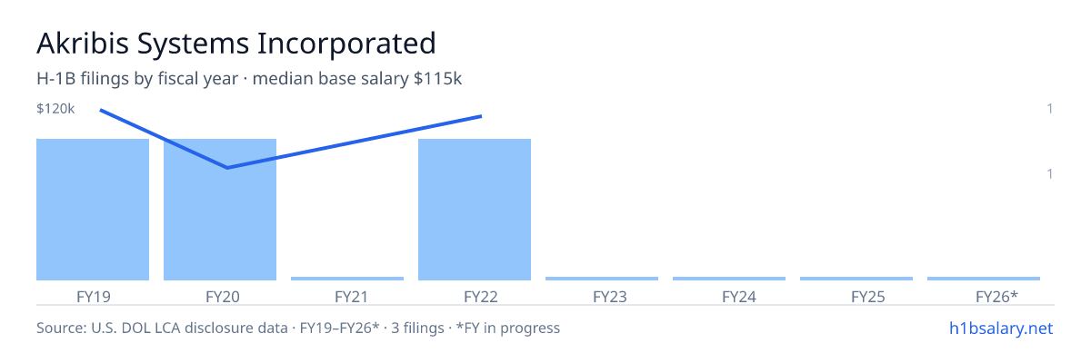 Akribis Systems Incorporated H-1B filings by fiscal year, median base salary $115k β U.S. Department of Labor LCA disclosures