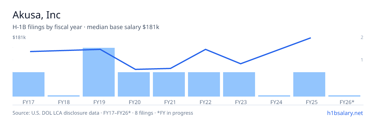 Akusa, Inc H-1B filings by fiscal year, median base salary $134k β U.S. Department of Labor LCA disclosures