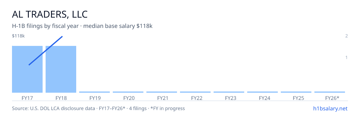 Al Traders, LLC H-1B filings by fiscal year, median base salary $75k โ U.S. Department of Labor LCA disclosures