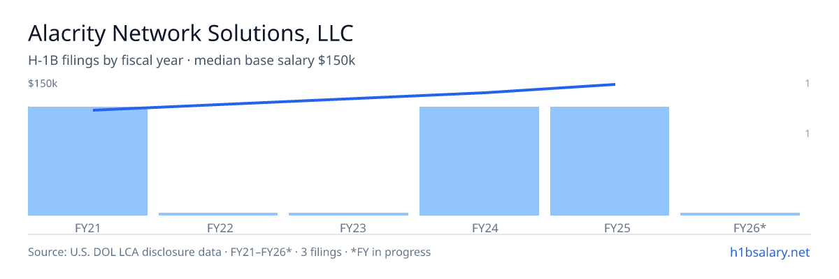 Alacrity Network Solutions, LLC H-1B filings by fiscal year, median base salary $138k β U.S. Department of Labor LCA disclosures