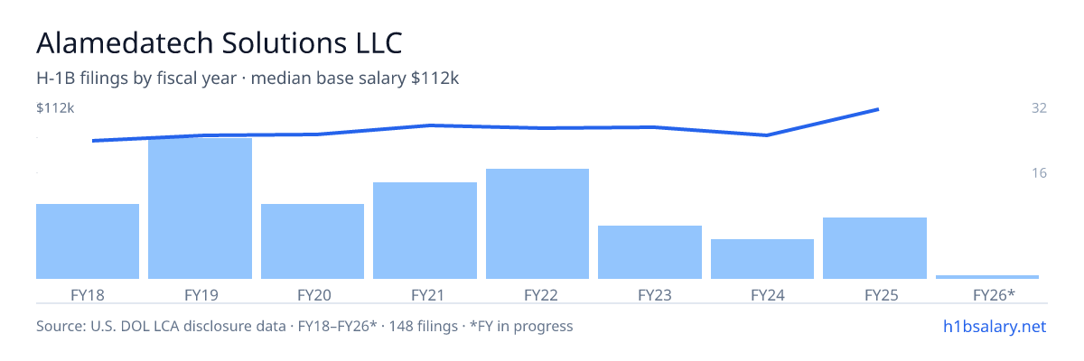 Alamedatech Solutions LLC H-1B filings by fiscal year, median base salary $94k โ U.S. Department of Labor LCA disclosures