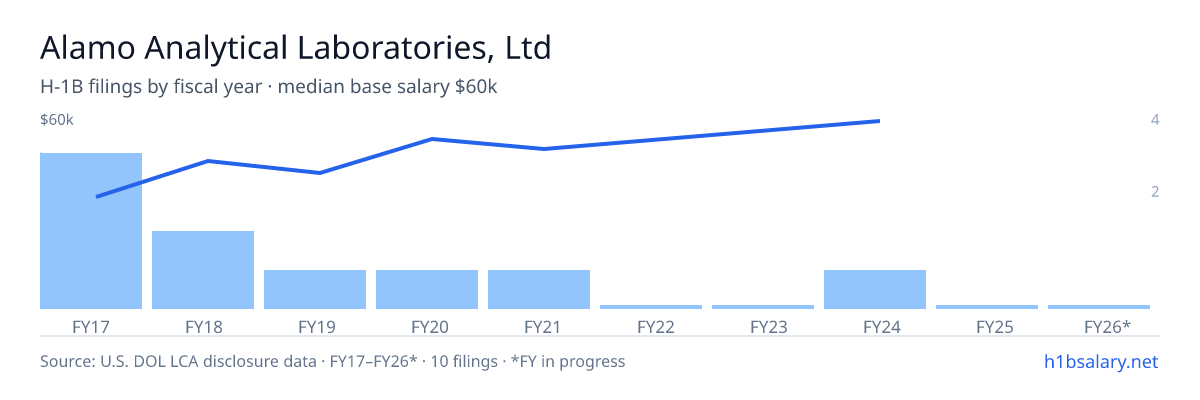 Alamo Analytical Laboratories, Ltd H-1B filings by fiscal year, median base salary $42k β U.S. Department of Labor LCA disclosures