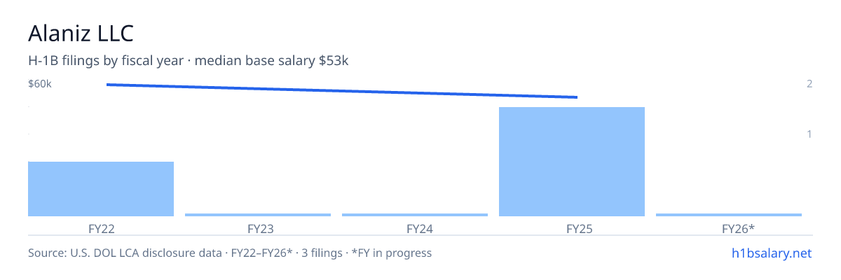 Alaniz LLC H-1B filings by fiscal year, median base salary $60k β U.S. Department of Labor LCA disclosures