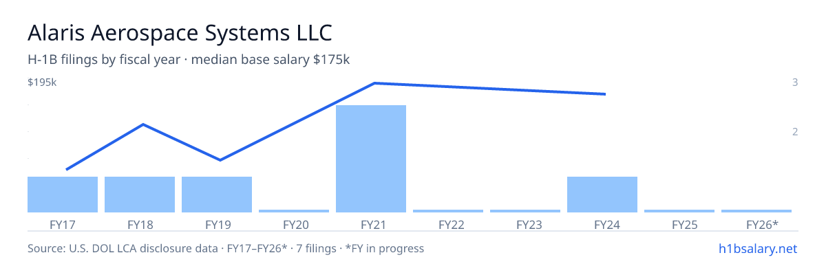 Alaris Aerospace Systems LLC H-1B filings by fiscal year, median base salary $123k โ U.S. Department of Labor LCA disclosures