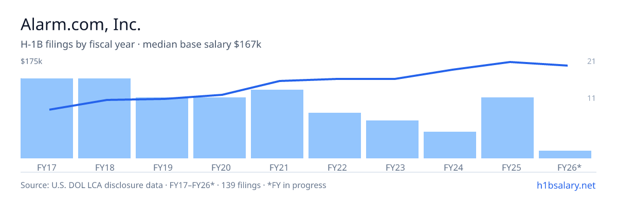 Alarm.com, Inc. H-1B filings by fiscal year, median base salary $114k β U.S. Department of Labor LCA disclosures