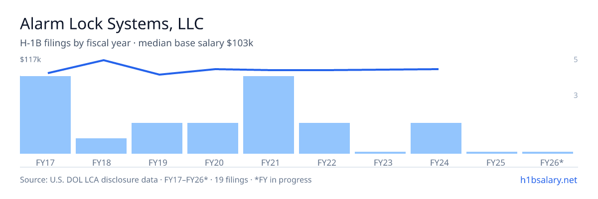 Alarm Lock Systems, LLC H-1B filings by fiscal year, median base salary $102k β U.S. Department of Labor LCA disclosures