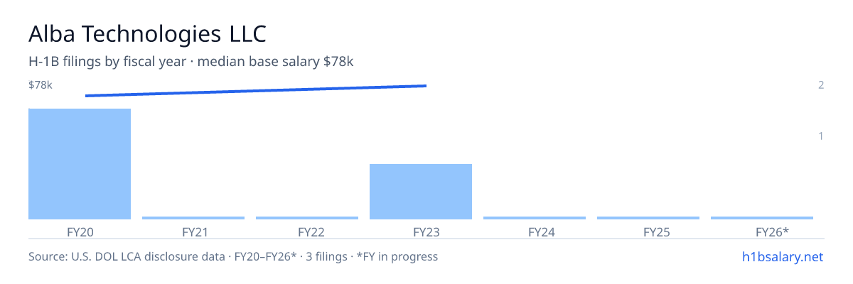 Alba Technologies LLC H-1B filings by fiscal year, median base salary $78k β U.S. Department of Labor LCA disclosures
