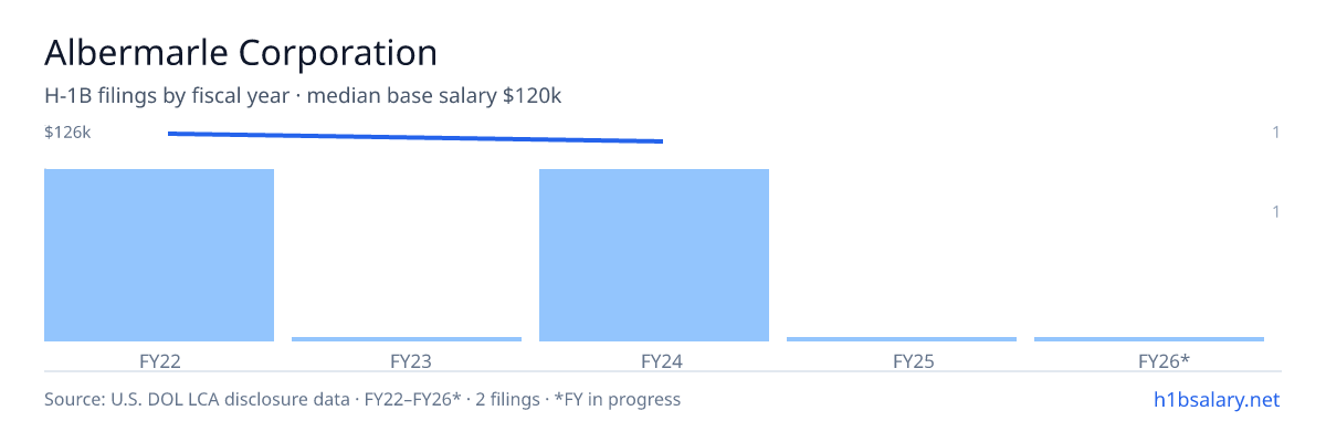 Albermarle Corporation H-1B filings by fiscal year, median base salary $123k β U.S. Department of Labor LCA disclosures