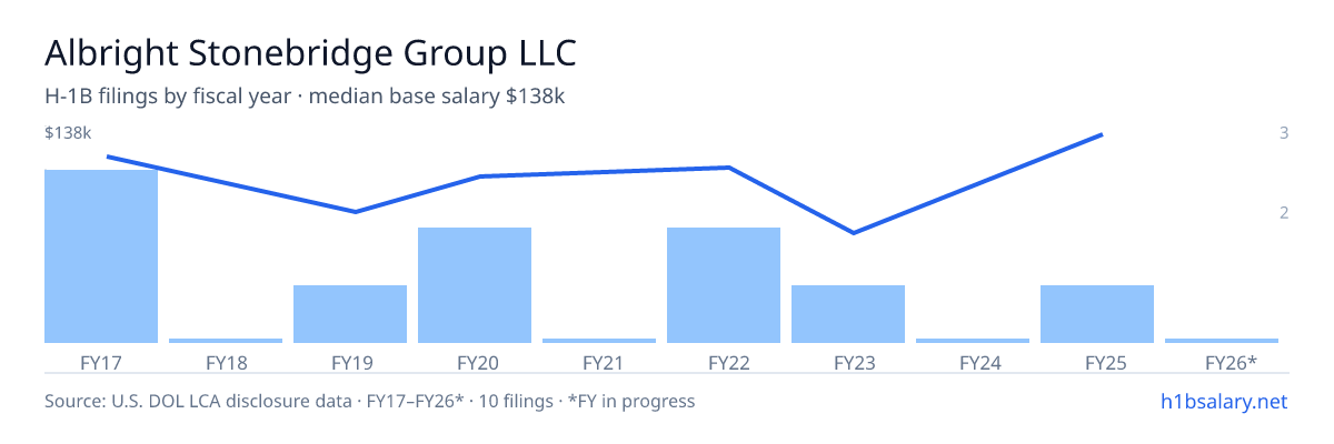Albright Stonebridge Group LLC H-1B filings by fiscal year, median base salary $106k โ U.S. Department of Labor LCA disclosures