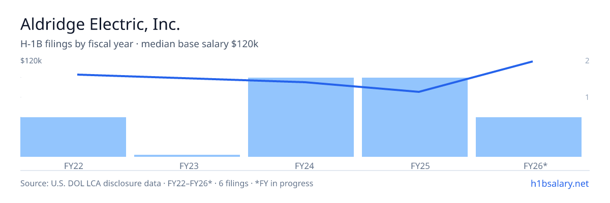 Aldridge Electric, Inc. H-1B filings by fiscal year, median base salary $89k β U.S. Department of Labor LCA disclosures
