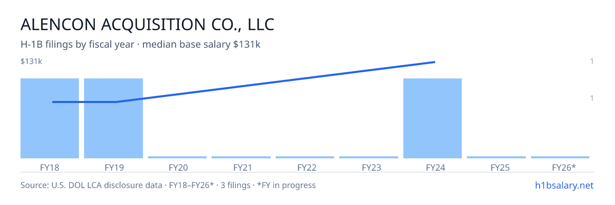 Alencon Acquisition Co., LLC H-1B filings by fiscal year, median base salary $65k โ U.S. Department of Labor LCA disclosures