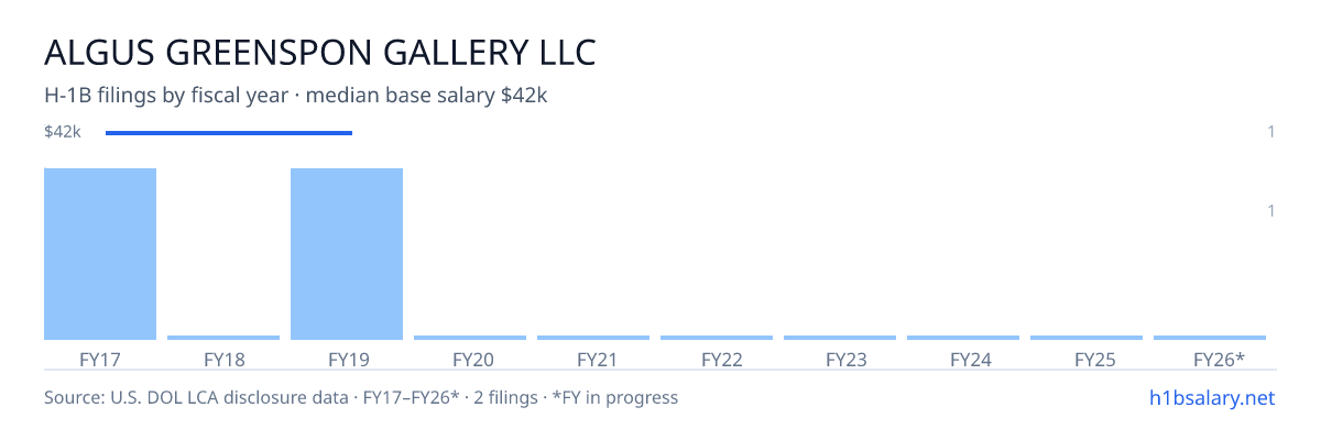 Algus Greenspon Gallery LLC H-1B filings by fiscal year, median base salary $42k β U.S. Department of Labor LCA disclosures
