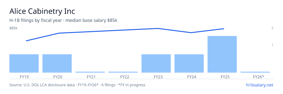 Alice Cabinetry Inc H-1B filings by fiscal year, median base salary $77k β U.S. Department of Labor LCA disclosures