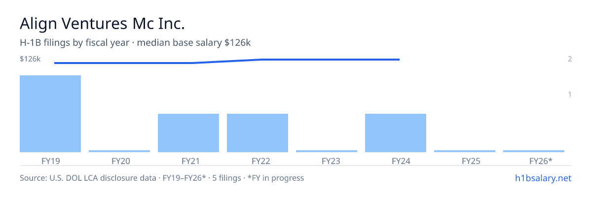 Align Ventures Mc Inc. H-1B filings by fiscal year, median base salary $120k β U.S. Department of Labor LCA disclosures
