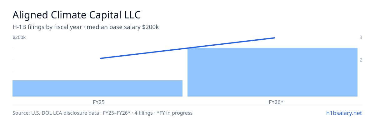 Aligned Climate Capital LLC H-1B filings by fiscal year, median base salary $200k β U.S. Department of Labor LCA disclosures