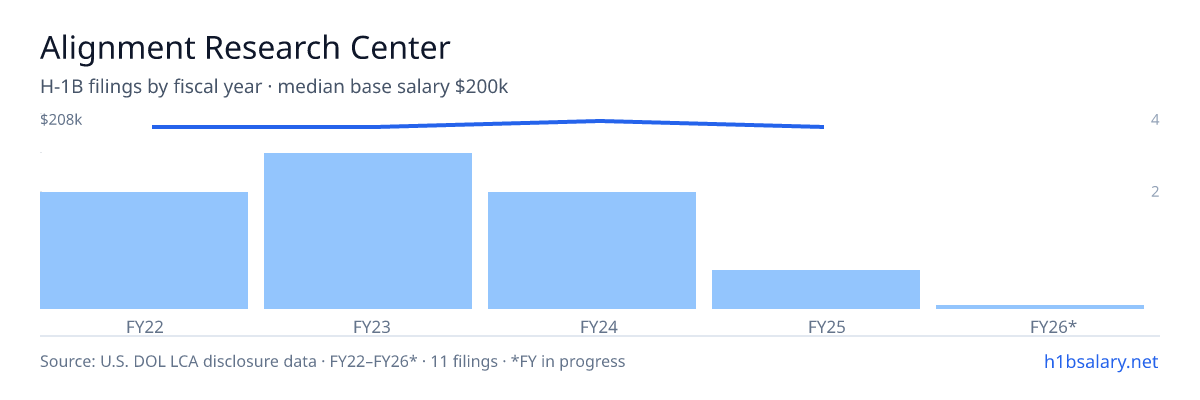 Alignment Research Center H-1B filings by fiscal year, median base salary $200k β U.S. Department of Labor LCA disclosures