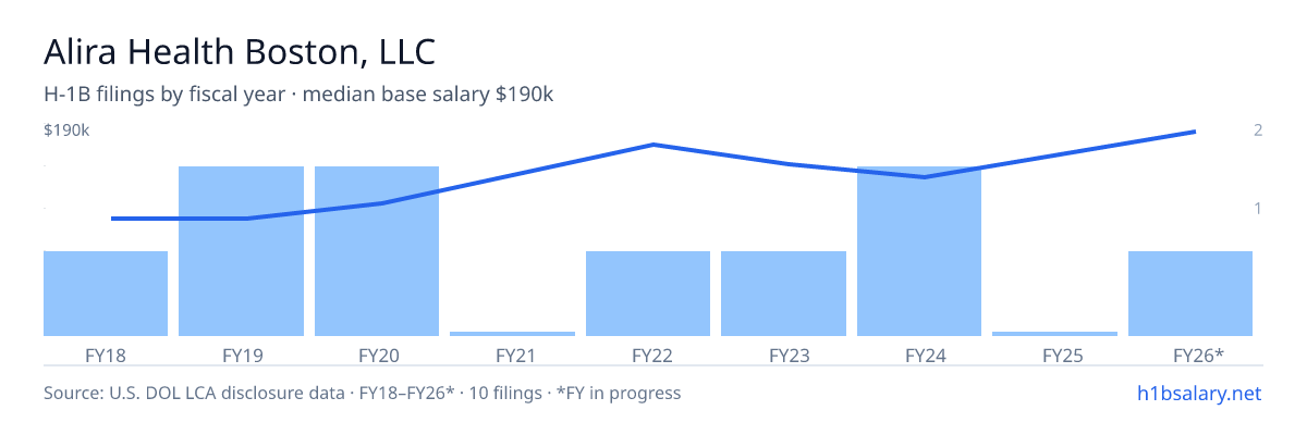 Alira Health Boston, LLC H-1B filings by fiscal year, median base salary $115k โ U.S. Department of Labor LCA disclosures