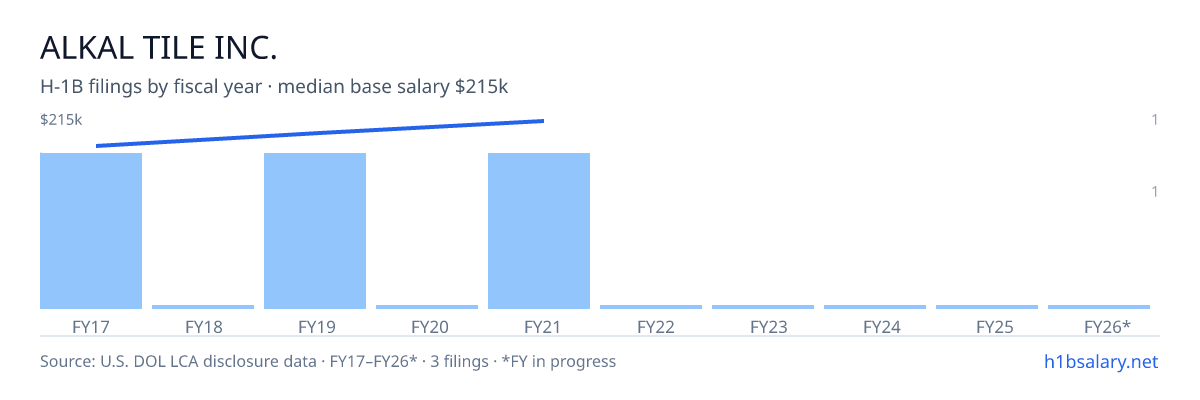 Alkal Tile Inc. H-1B filings by fiscal year, median base salary $199k β U.S. Department of Labor LCA disclosures
