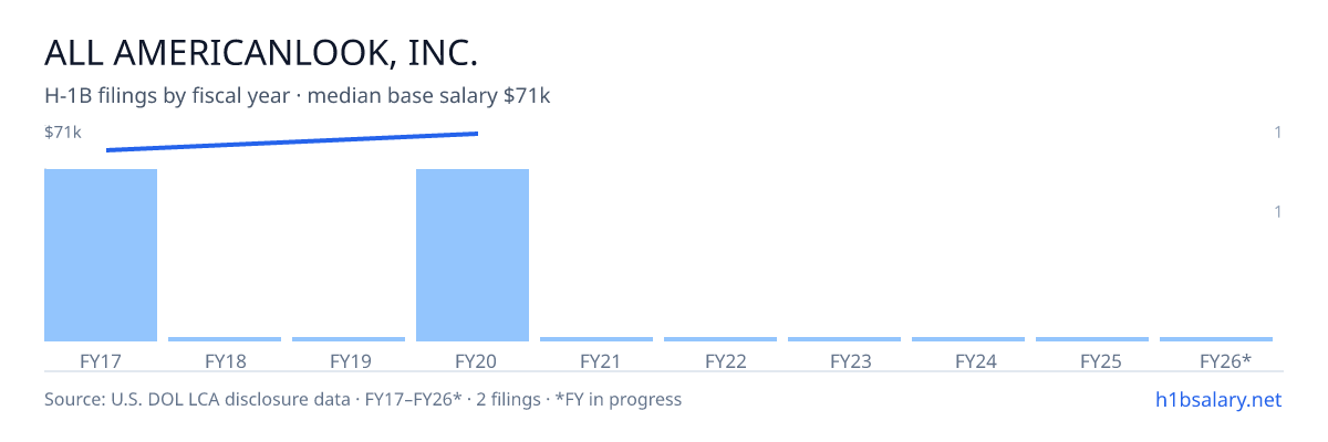 All Americanlook, Inc. H-1B filings by fiscal year, median base salary $67k โ U.S. Department of Labor LCA disclosures