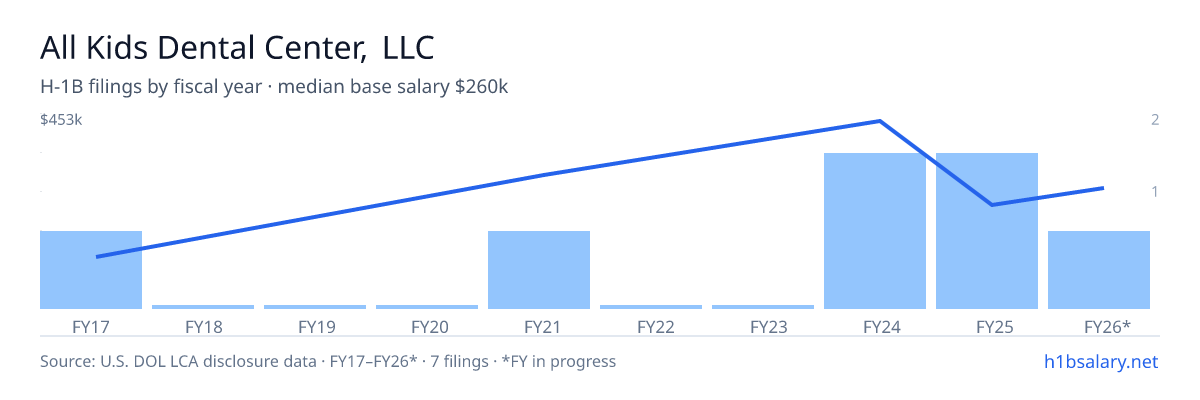 All Kids Dental Center, LLC H-1B filings by fiscal year, median base salary $260k โ U.S. Department of Labor LCA disclosures