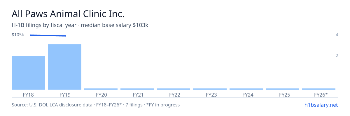 All Paws Animal Clinic Inc. H-1B filings by fiscal year, median base salary $105k β U.S. Department of Labor LCA disclosures