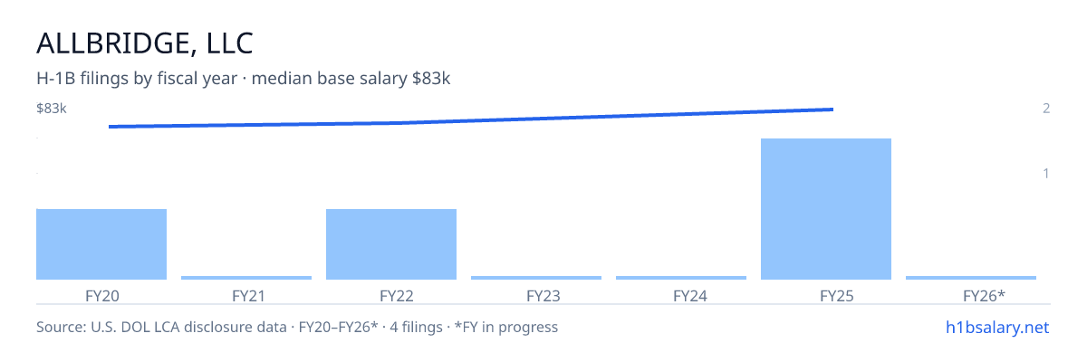 Allbridge, LLC H-1B filings by fiscal year, median base salary $80k β U.S. Department of Labor LCA disclosures