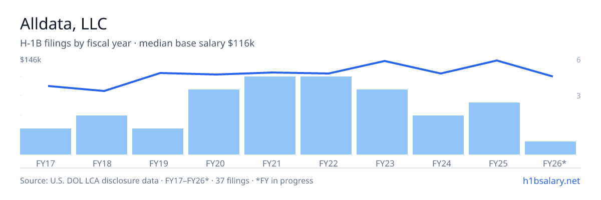 Alldata, LLC H-1B filings by fiscal year, median base salary $120k β U.S. Department of Labor LCA disclosures