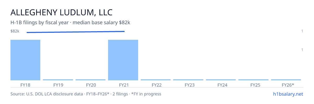 Allegheny Ludlum, LLC H-1B filings by fiscal year, median base salary $81k β U.S. Department of Labor LCA disclosures