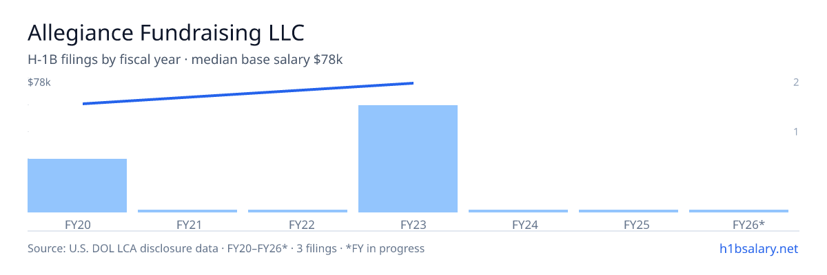 Allegiance Fundraising LLC H-1B filings by fiscal year, median base salary $78k β U.S. Department of Labor LCA disclosures