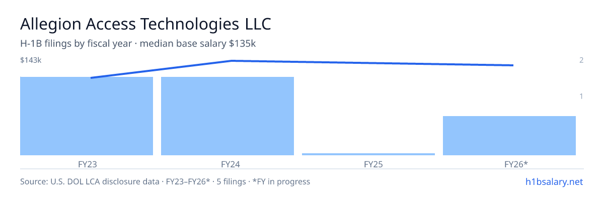 Allegion Access Technologies LLC H-1B filings by fiscal year, median base salary $131k β U.S. Department of Labor LCA disclosures
