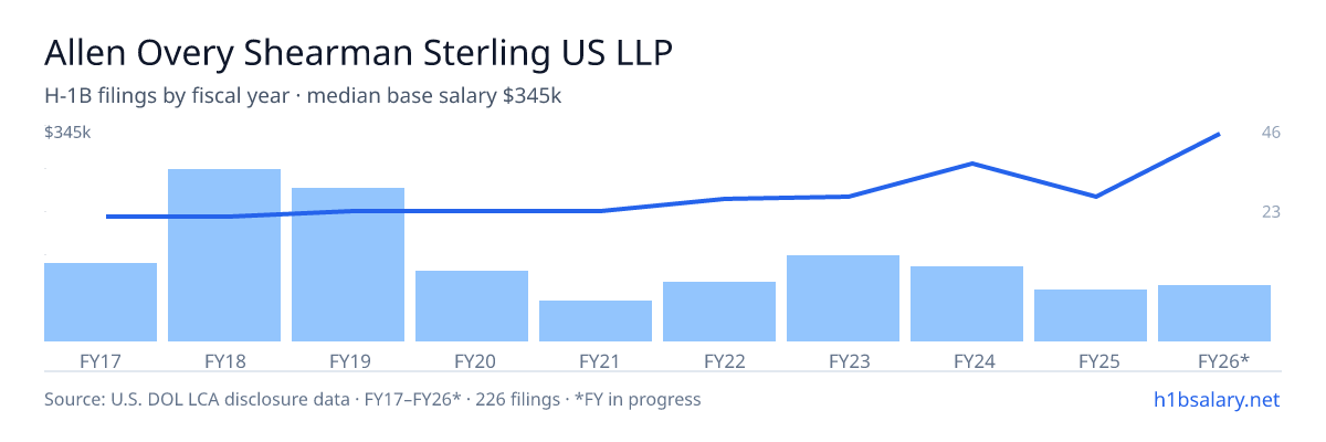 Allen Overy Shearman Sterling US LLP H-1B filings by fiscal year, median base salary $205k โ U.S. Department of Labor LCA disclosures