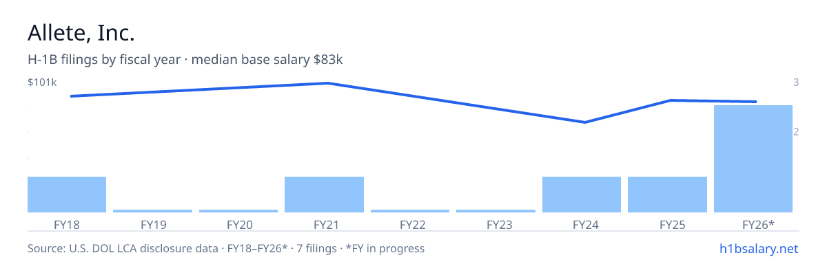 Allete, Inc. H-1B filings by fiscal year, median base salary $85k β U.S. Department of Labor LCA disclosures