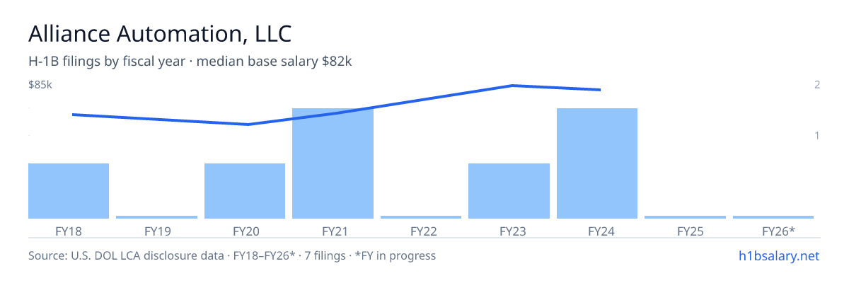 Alliance Automation, LLC H-1B filings by fiscal year, median base salary $70k β U.S. Department of Labor LCA disclosures