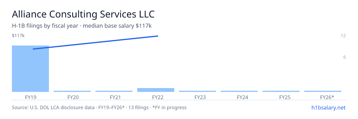 Alliance Consulting Services LLC H-1B filings by fiscal year, median base salary $84k β U.S. Department of Labor LCA disclosures