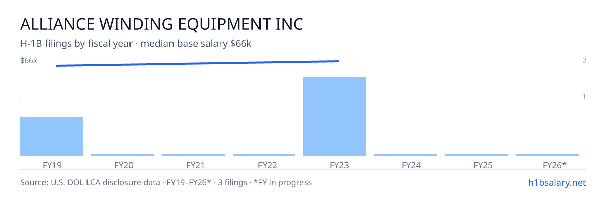 Alliance Winding Equipment Inc H-1B filings by fiscal year, median base salary $64k β U.S. Department of Labor LCA disclosures