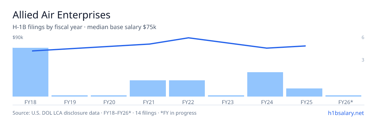 Allied Air Enterprises H-1B filings by fiscal year, median base salary $73k โ U.S. Department of Labor LCA disclosures