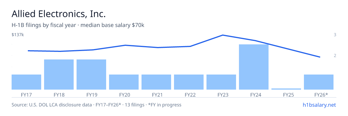 Allied Electronics, Inc. H-1B filings by fiscal year, median base salary $100k β U.S. Department of Labor LCA disclosures