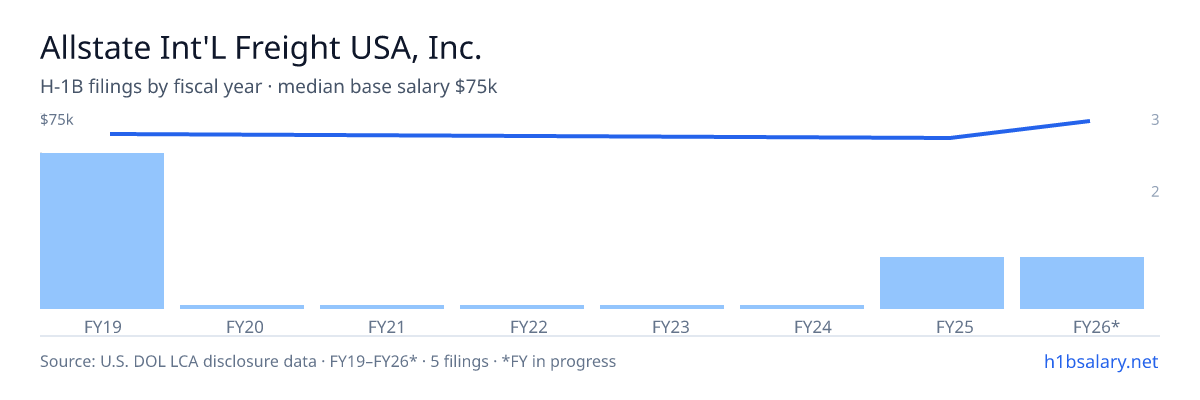 Allstate Int'L Freight USA, Inc. H-1B filings by fiscal year, median base salary $69k β U.S. Department of Labor LCA disclosures