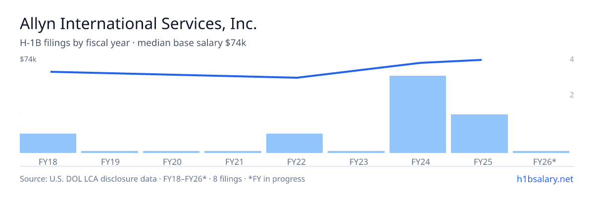 Allyn International Services, Inc. H-1B filings by fiscal year, median base salary $67k โ U.S. Department of Labor LCA disclosures