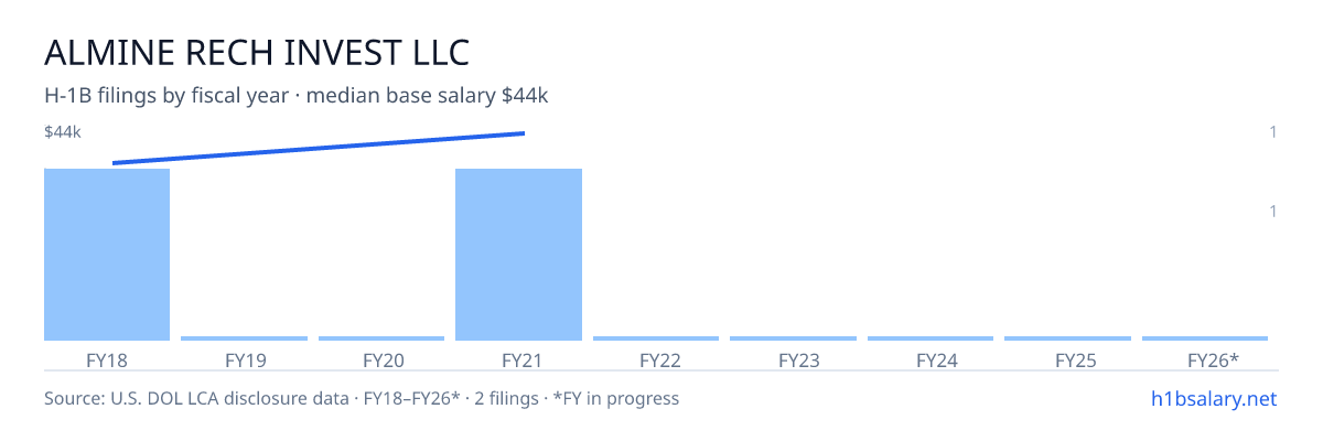 Almine Rech Invest LLC H-1B filings by fiscal year, median base salary $40k β U.S. Department of Labor LCA disclosures
