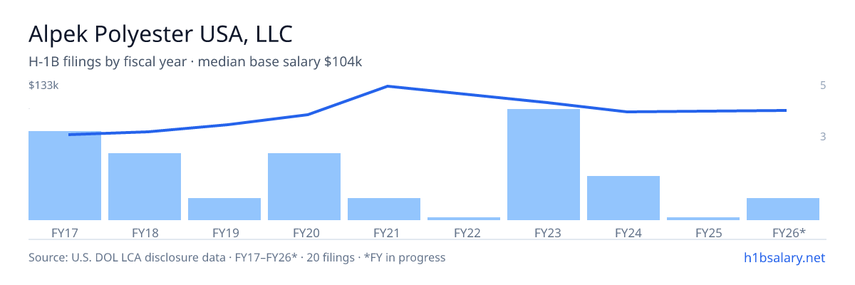 Alpek Polyester USA, LLC H-1B filings by fiscal year, median base salary $92k β U.S. Department of Labor LCA disclosures