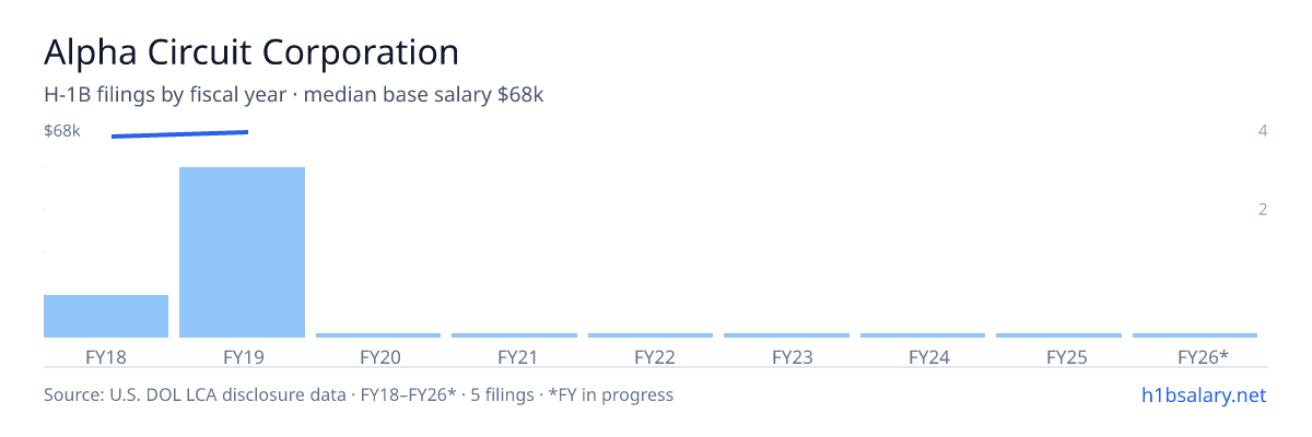 Alpha Circuit Corporation H-1B filings by fiscal year, median base salary $68k โ U.S. Department of Labor LCA disclosures
